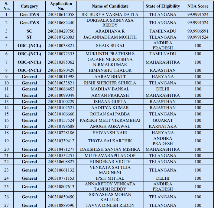 JEE Main 2024 Session 1 Category-Wise Topper