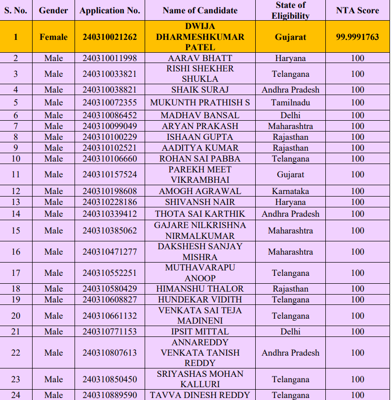 JEE Main 2024 Session 1 Gender-Wise Topper