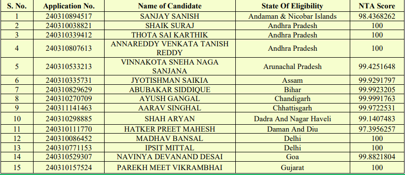 JEE Main 2024 Session 1 State-Wise Topper