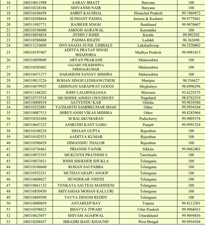 JEE Main 2024 Session 1 State-Wise Topper